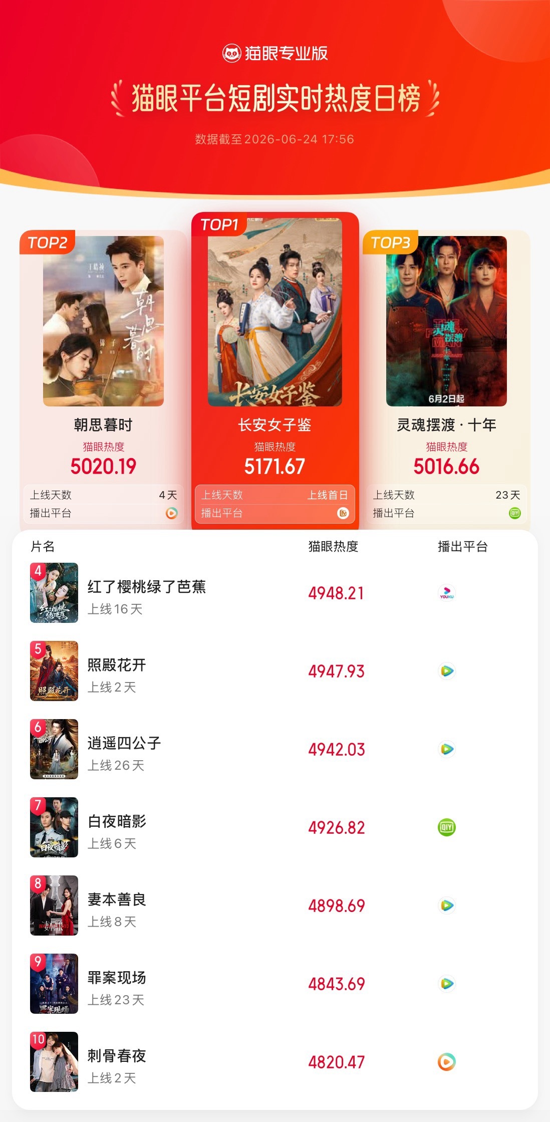 长安女子鉴开播首日热度登顶 据猫眼专业版数据，短剧《长安女子鉴》开播首日，实时热