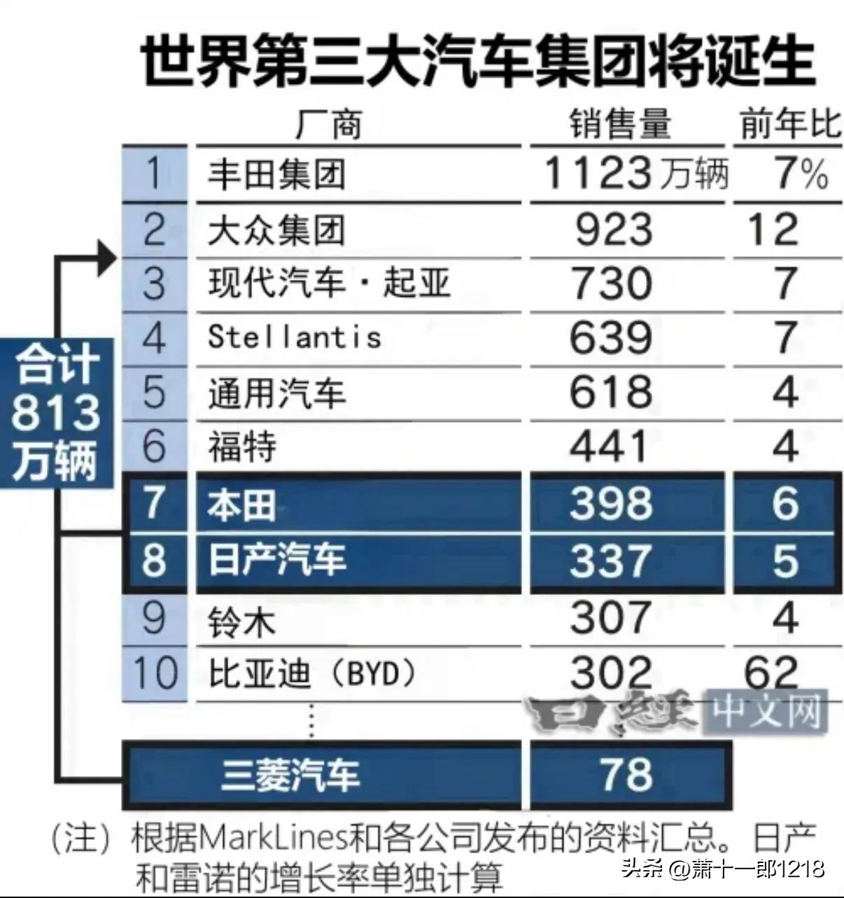 本田，日产，三菱如果真的合并重组，那绝对是一个巨无霸车企，进入全球第三问题不大。