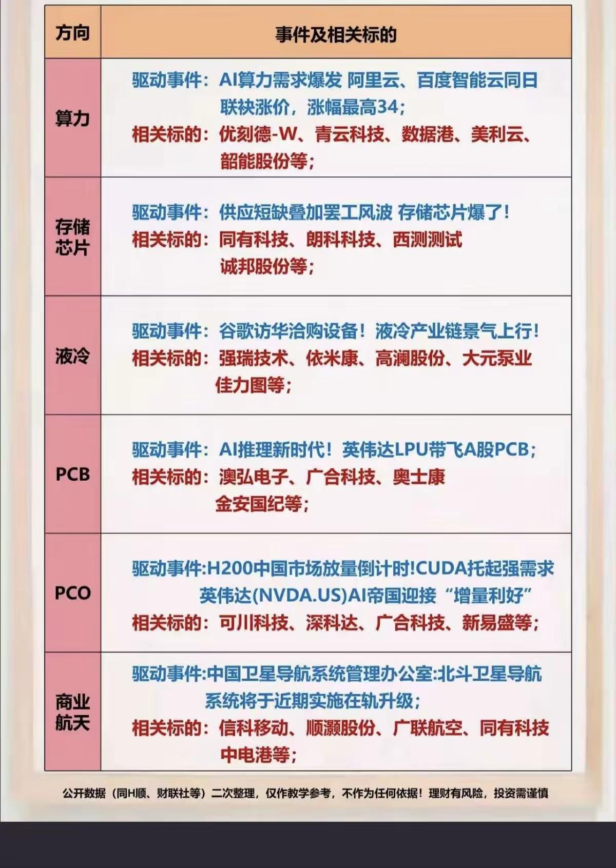 3月19日，周四A股AI算力产业链热点解析！！！

近期AI算力需求爆发带动产业