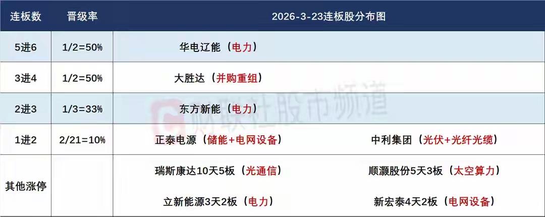 3月24日盘前预案：连续冰点后，美伊开启谈判，大盘或迎来情绪性修复！

1、周一