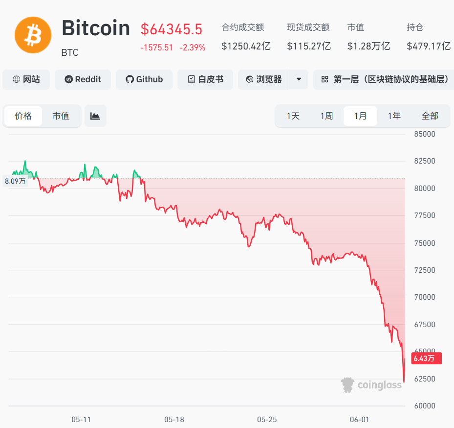 全球央行扫货黄金全球加密货币市场超27万人被爆仓，爆仓金额达16.15亿美元。牛