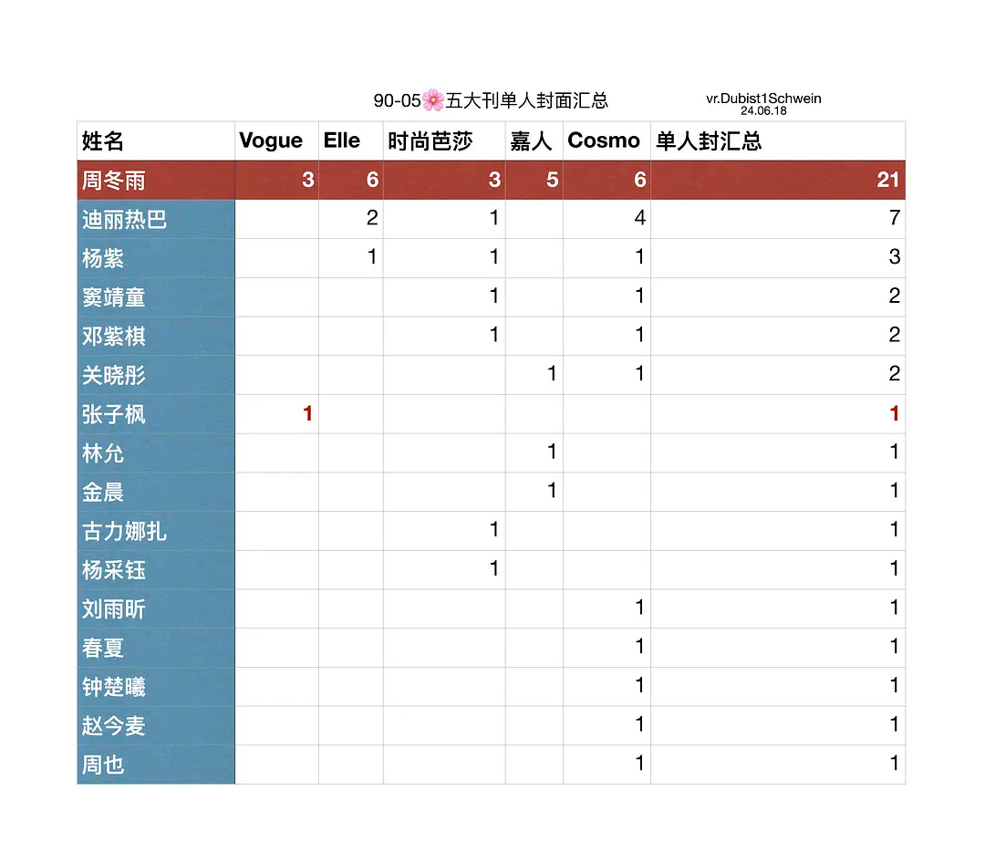 90-05🥜🌸五大女刊封面汇总 ​​​