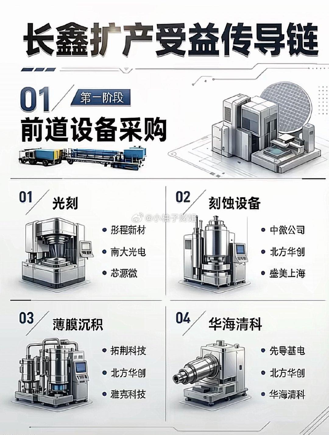 长鑫扩产受益传导链解析，带你走进科技前沿！ 