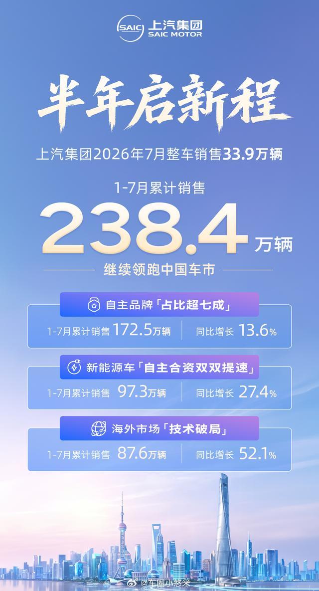 8 月 1 日消息，上汽集团今日宣布，7 月整车销量(销量榜) 33.9 万辆，