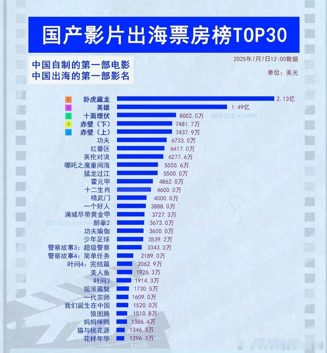 镖人目前回本有难度，看这个表真的能感受到中国电影影响力的慢慢衰退，卧虎藏龙、英雄