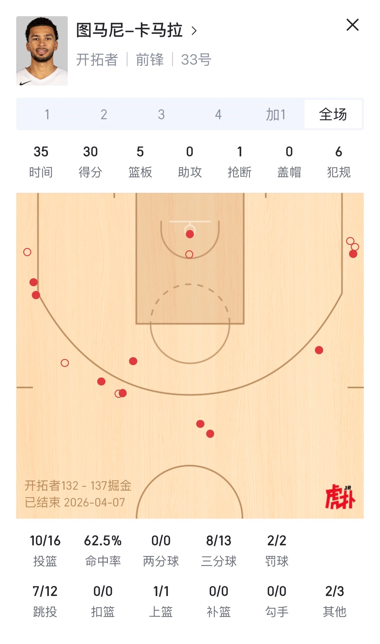 掘金加时逆转开拓者，重回西部第三。约基奇大号三双， 