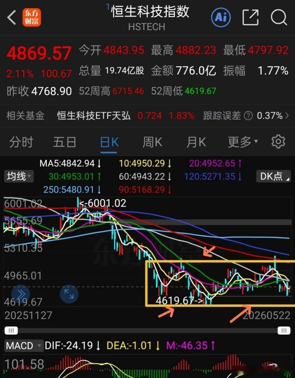 下周一港股休市，恒生科技下周二面临考验。周末老虎证券、富途控股、长桥被处罚，其股