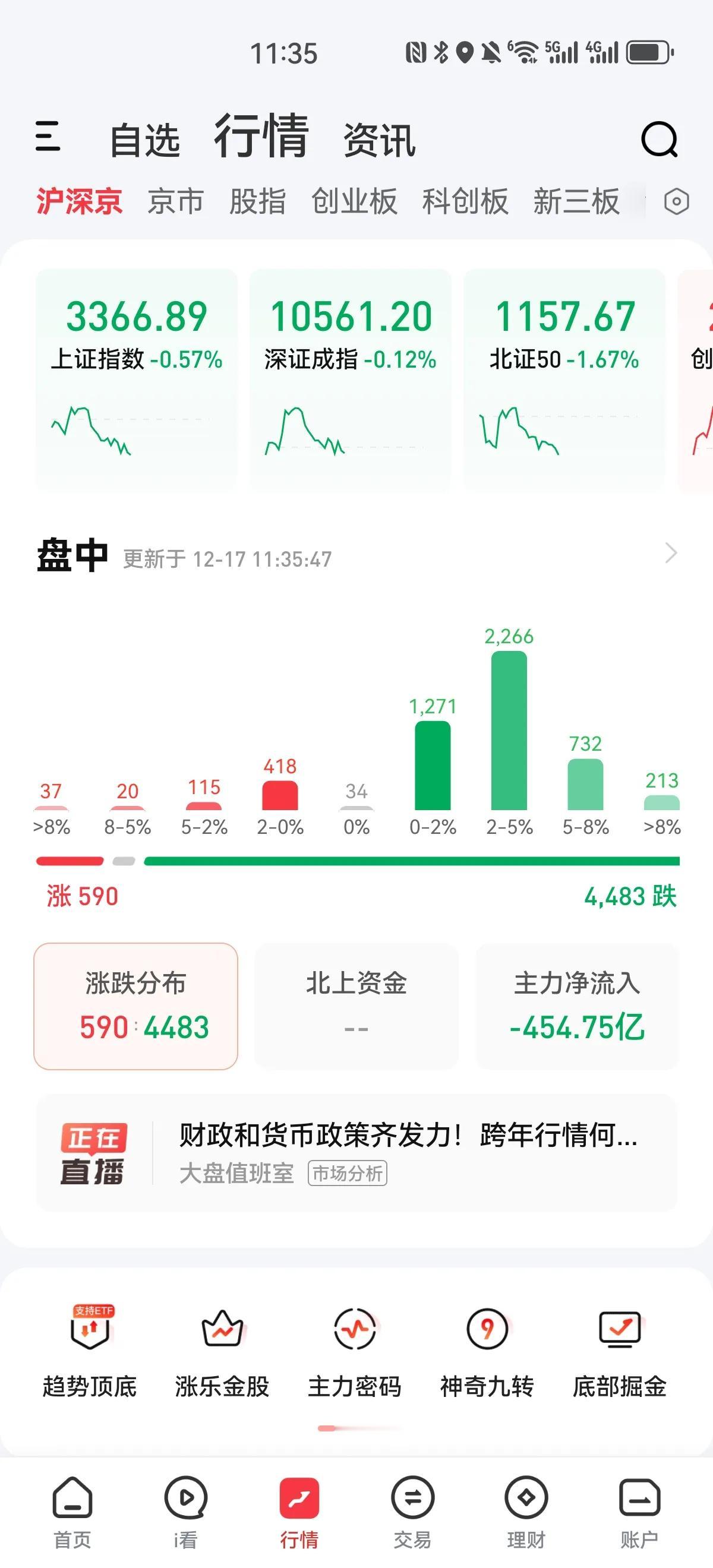 百股跌停！半天成交量缩量至九千多亿，个股仅五百多只上涨，涨幅超过百分之八的仅三十