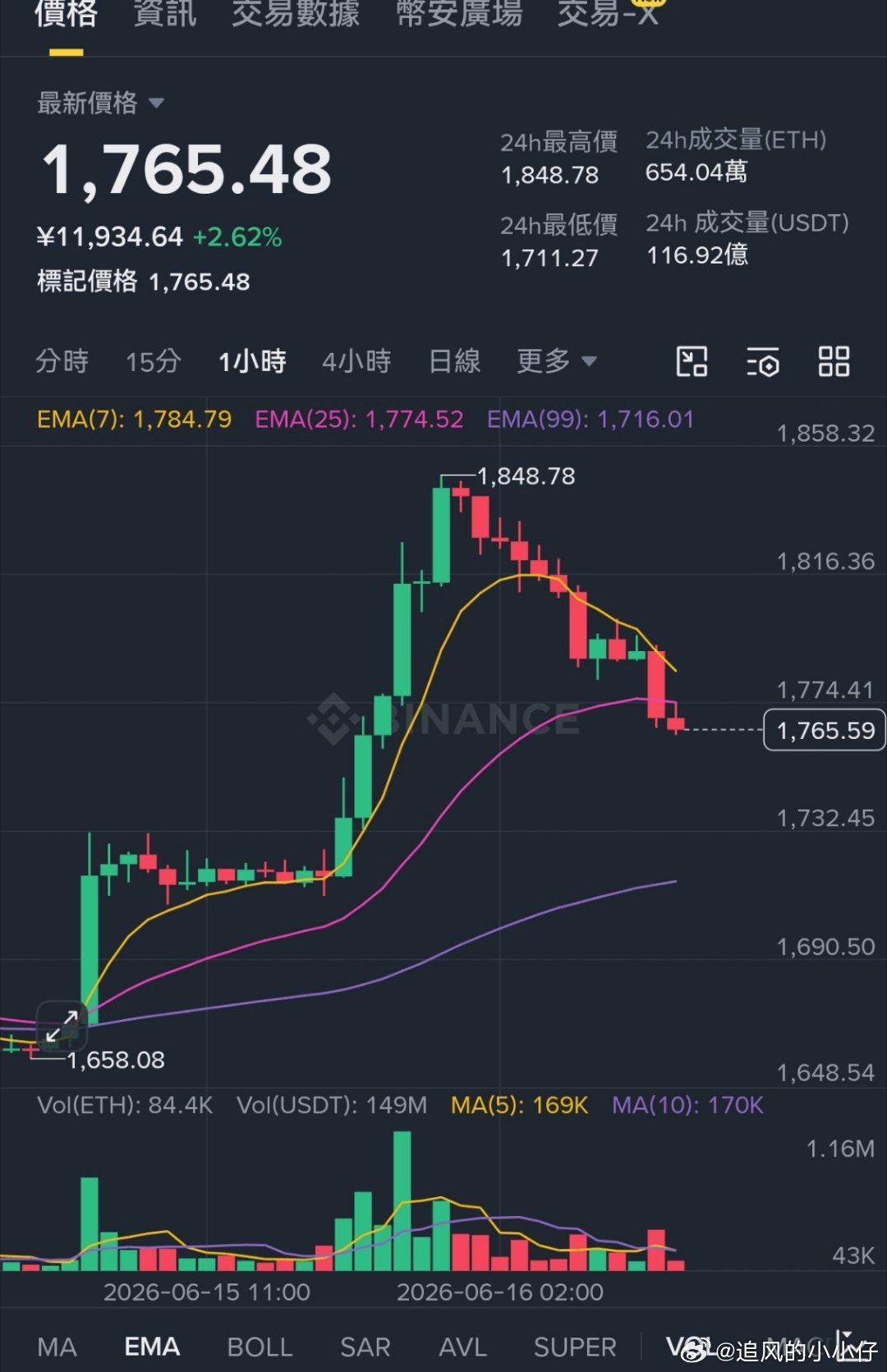 昨天扎空，扎完拉倒，现在基本回去了。毫无反弹 