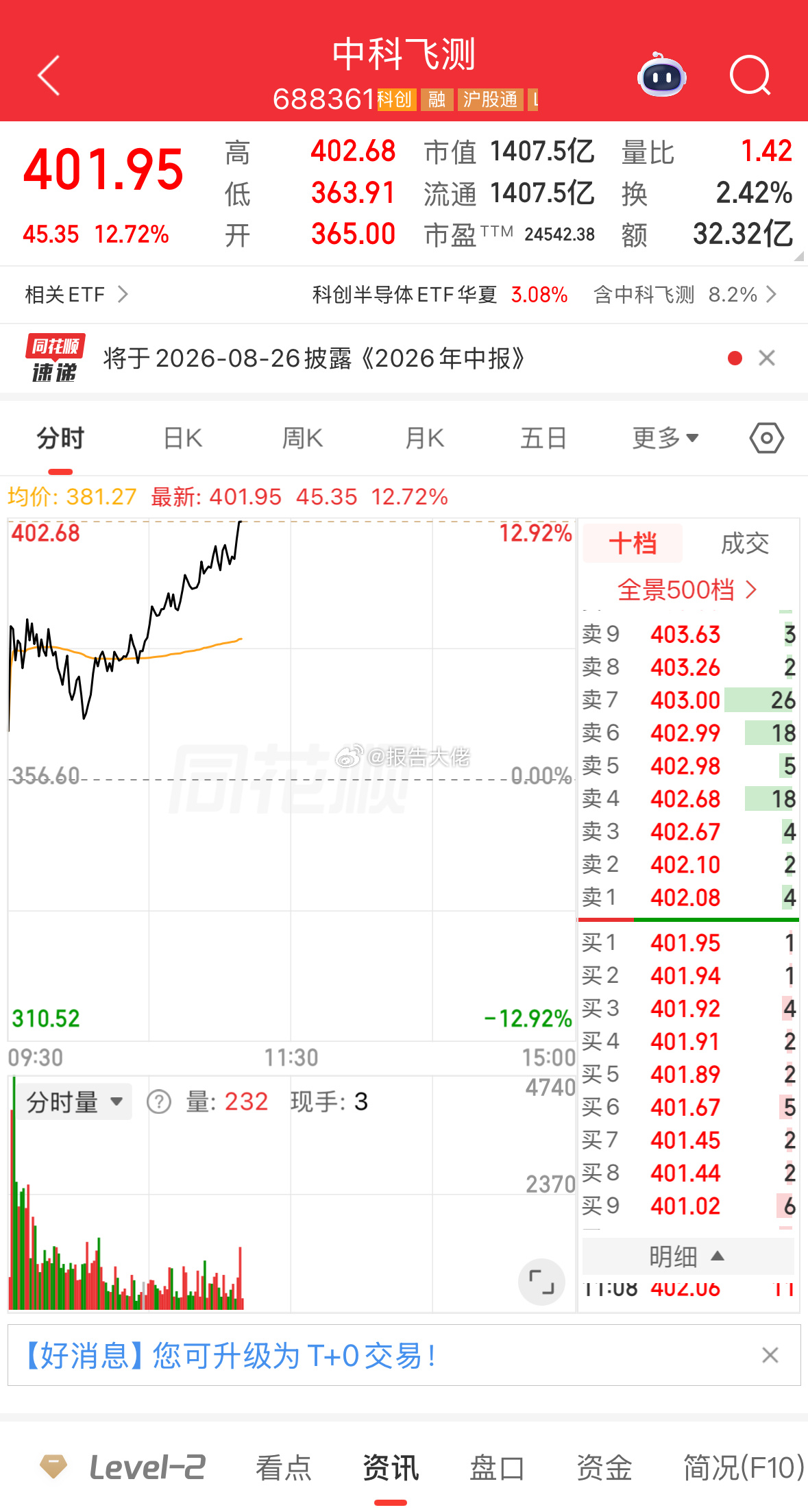 漂亮，中科牛！冲上来了，稳住400，到新高就不远路，继续加油！ 