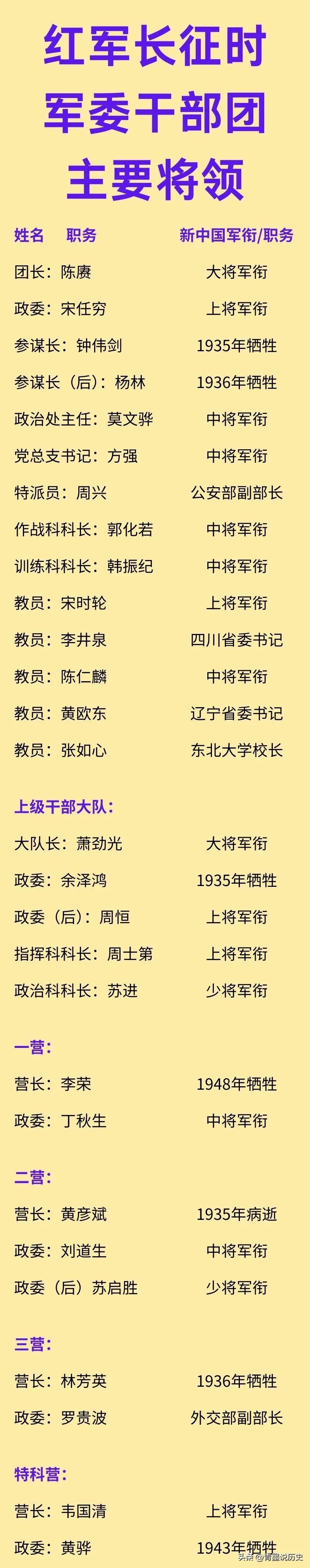 红军长征时的军委干部团，将领都有谁？

团长是由陈赓担任，政委由宋任穷担任。
