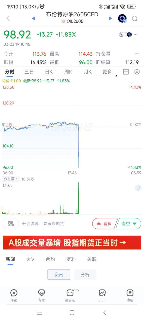 紧急加推：
晚间布伦油期货大跌，日经指数夜盘，A50指数，港股夜盘还有很多欧洲国