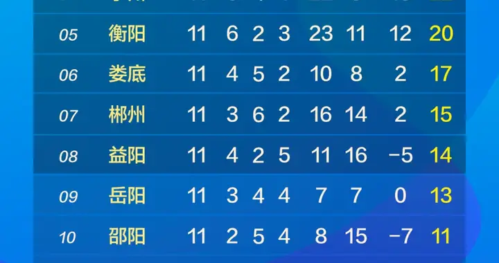 “湘超”前八有变！第十一轮结束，益阳积分榜排名是→