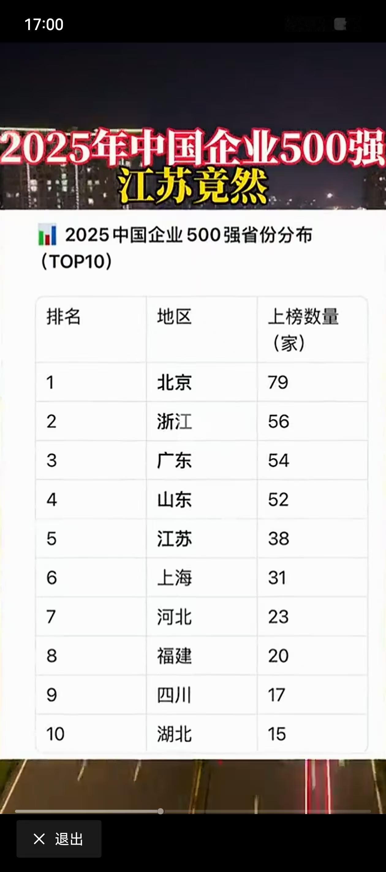 中国企业500强分布统计表日前公布了，入榜企业在规模和产值方面都是领先的，但江苏