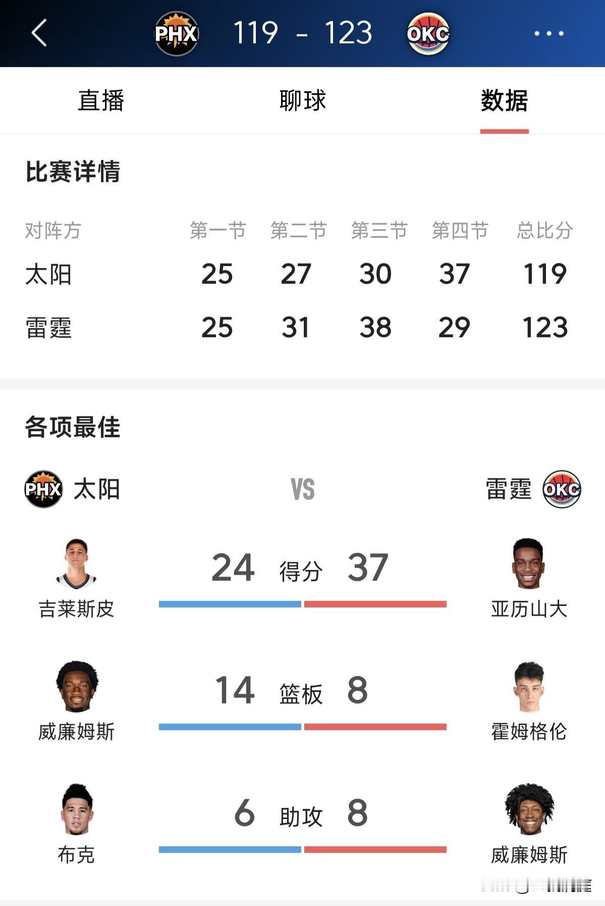 亚历山大37分，雷霆主场123比119太阳，目前雷霆已经11连胜，19胜1负战绩