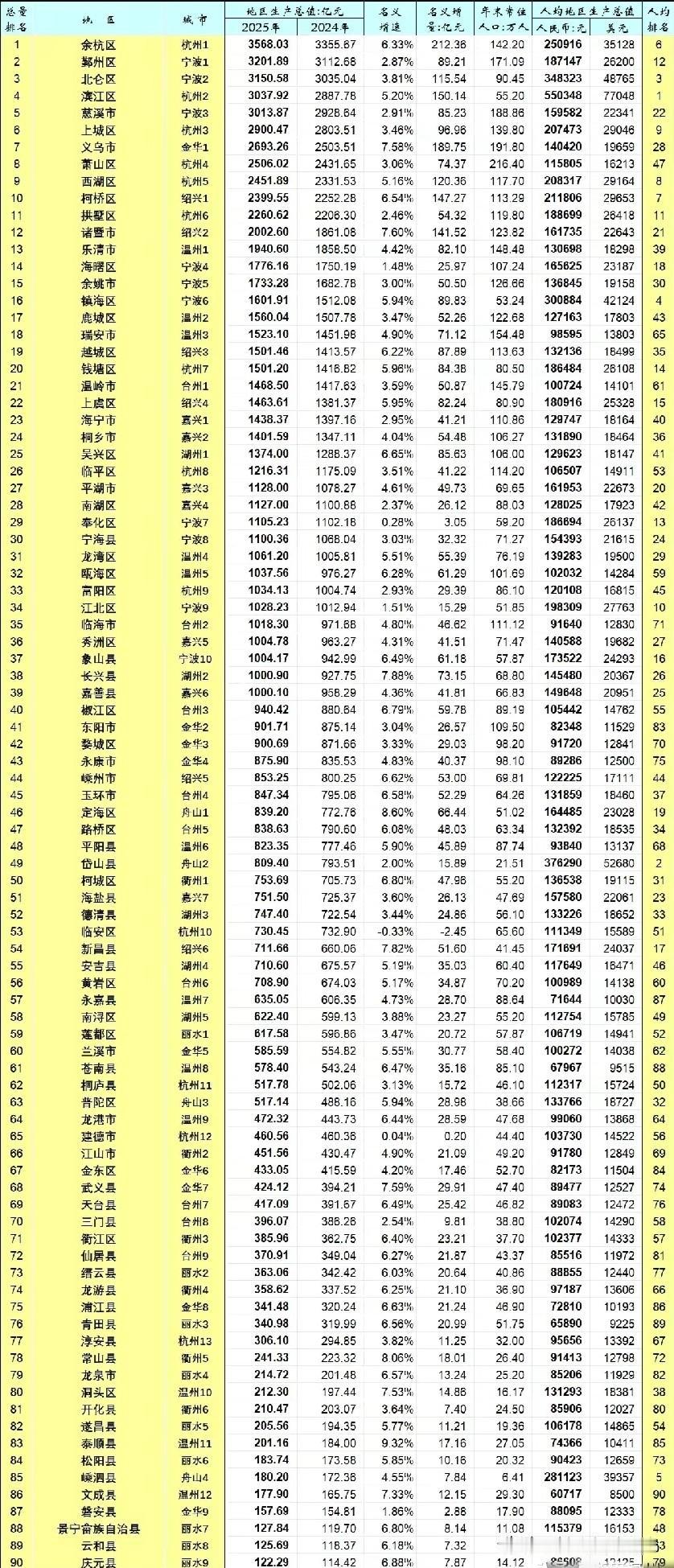 2025年浙江省各区县市GDP数据水平情况，图片里属于2025年浙江省各区县市的