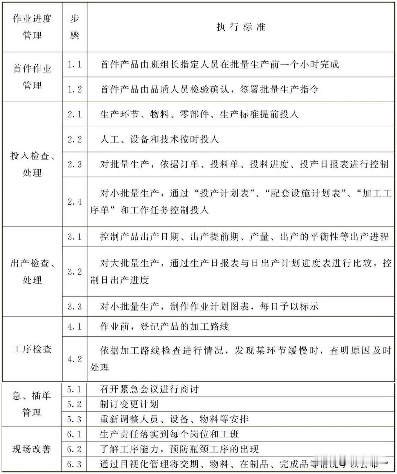 作业进度管理工作标准