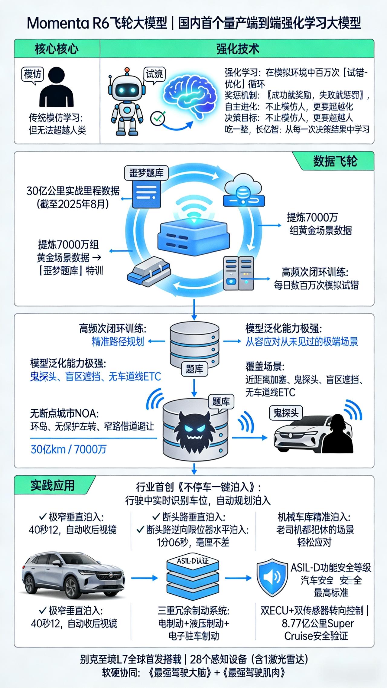 Momenta R6飞轮大模型：端到端架构里塞进强化学习，让系统在模拟环境里自己