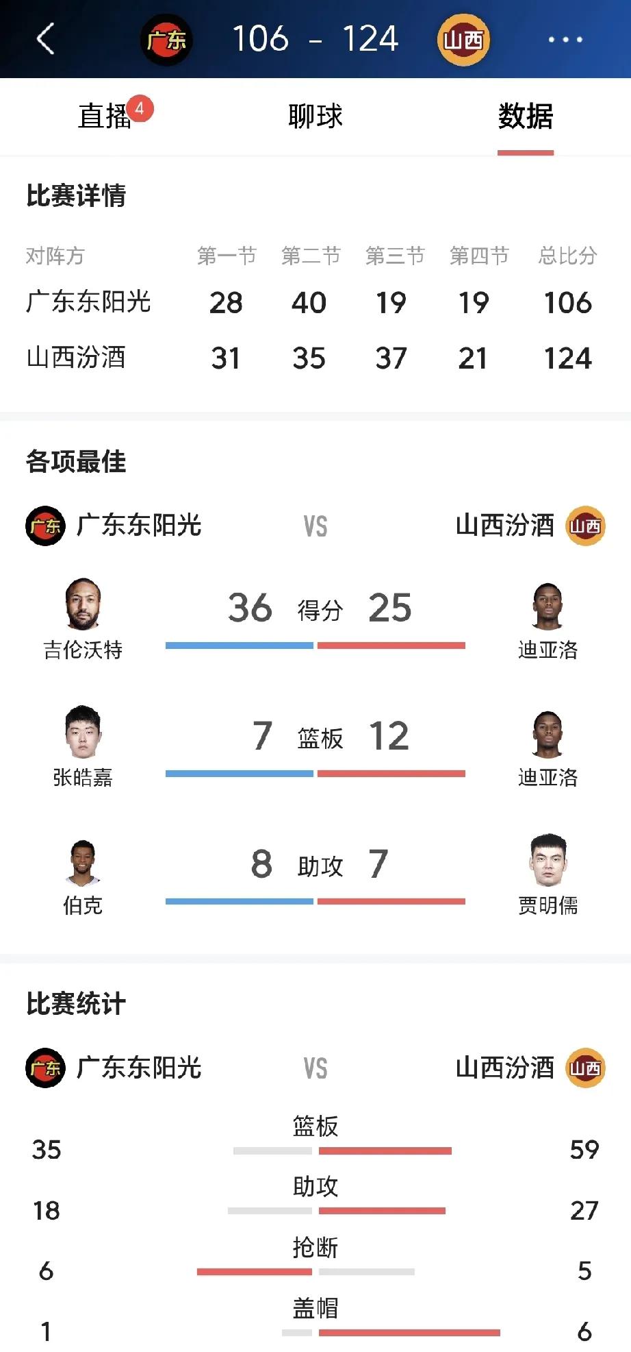 106：122！主场作战的广东队再输山西队16分，最终大比分0：3不敌山西队。0