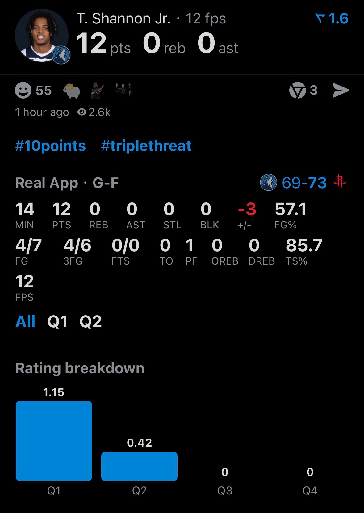 今天的内线独苗，所以被火箭在篮下打爆也不意外，至于全队半场只有十个篮板——还不是