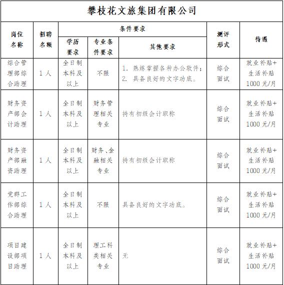 【市属国企】四川：攀枝花文旅集团及所属企业招聘见习生10名！
招聘岗位都是一些部