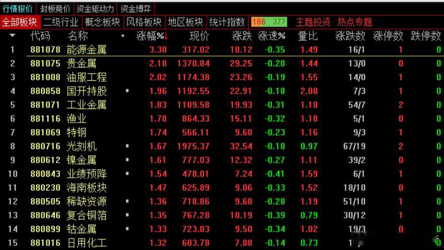 机器人概念股午后大幅分化，建设工业跌停，柯力传感、埃夫特、兆威机电、贝仕达克等跌