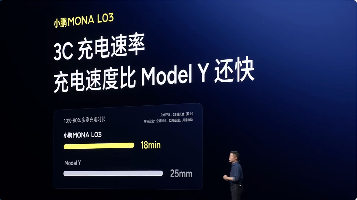 哈哈，不愧是雷军的好基友！10%-80%实测充电时长对比，小鹏MONA L03比