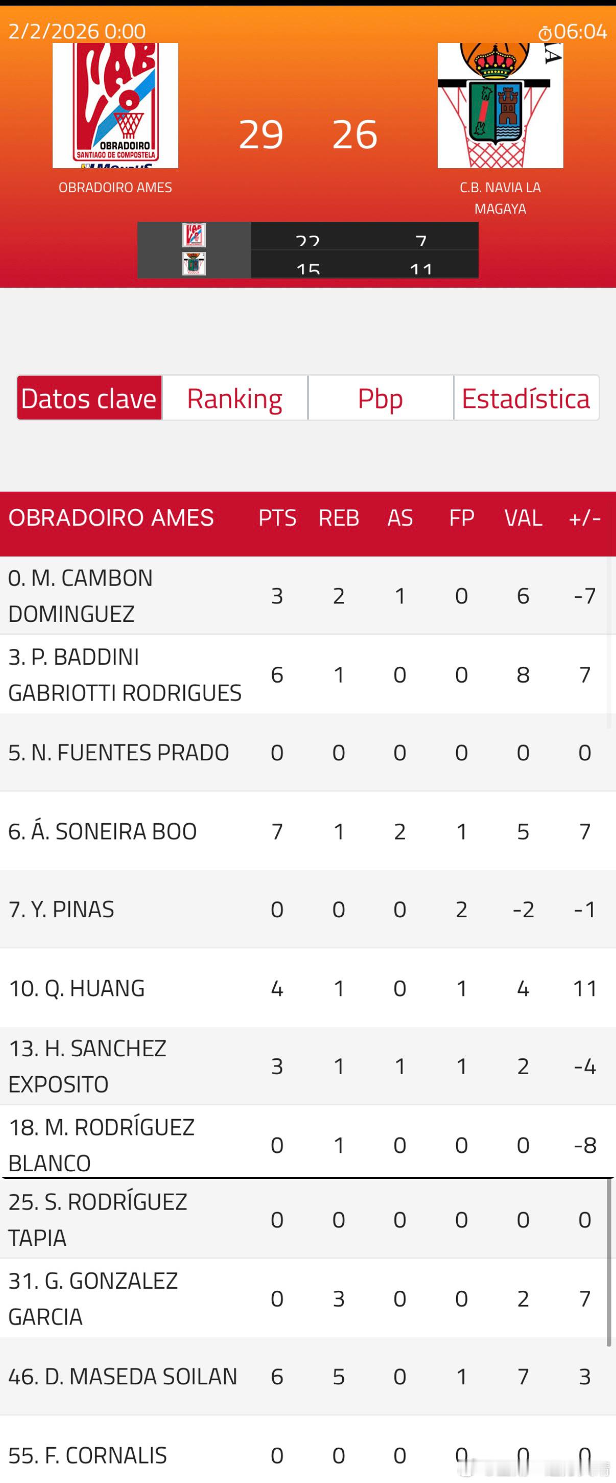 辽宁男篮黄秋实西班牙联赛大黄目前得到4分，正负值11。大黄刚下场，两队分差就拉近