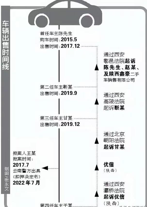 陕西西安，陈先生11年前花190000元买了一辆奥迪，两年后卖给了二手车行，20