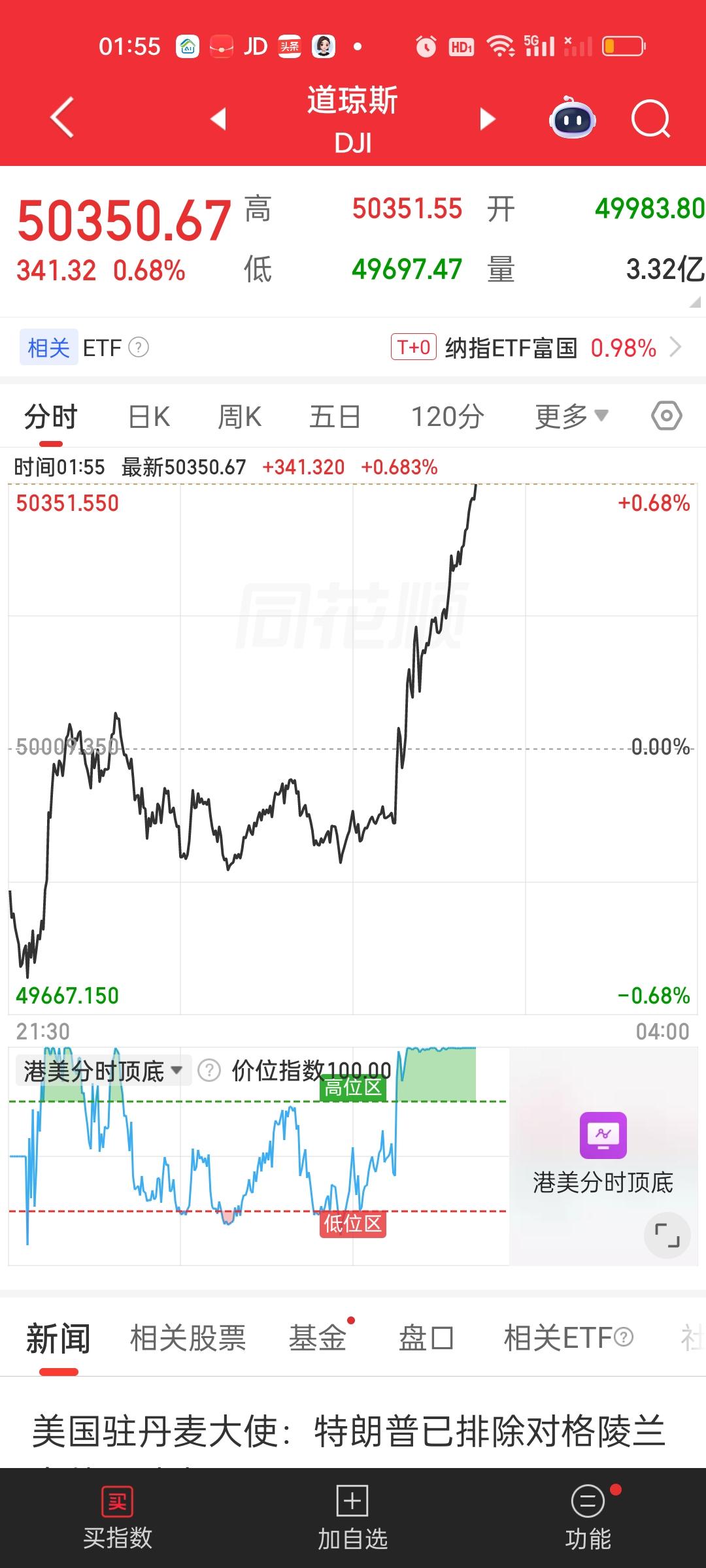 美股三大指数全部低开高走全线飘红，连带着富时A50，日经225主连，港股恒生指数