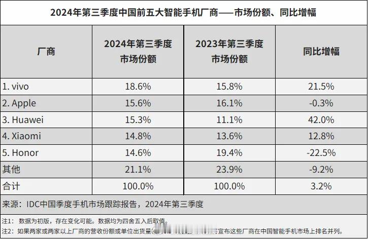 IDC和Canalys两大机构都发布了第三季度国内智能手机出货量报告，vivo都