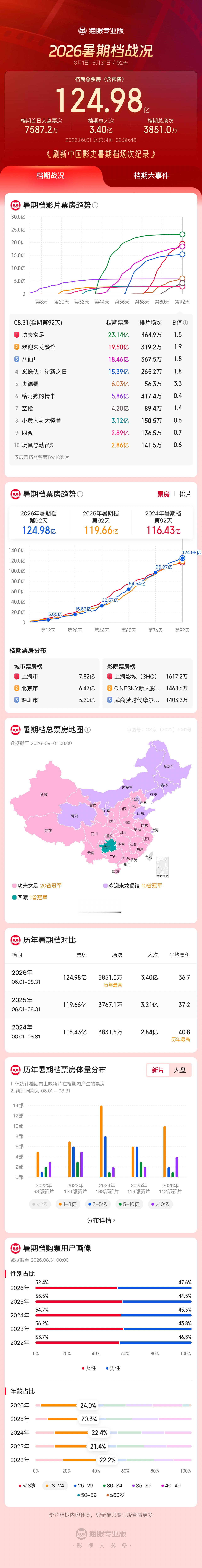 2026暑期档票房124.98亿 猫眼专业版实时见证，据国家电影局数据，2026
