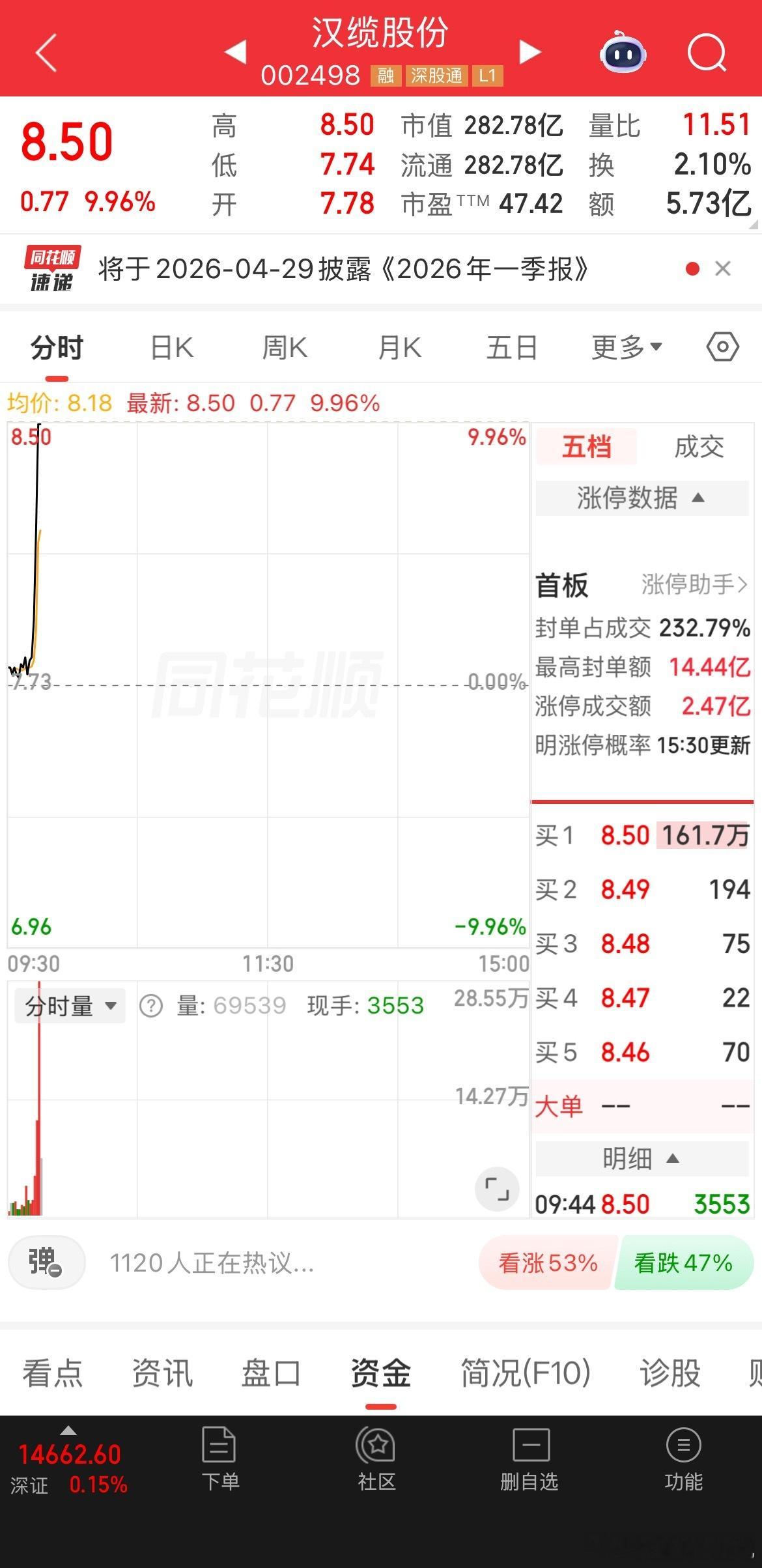 刚通知的汉缆股份转眼就涨停封板，这速度快过火箭 