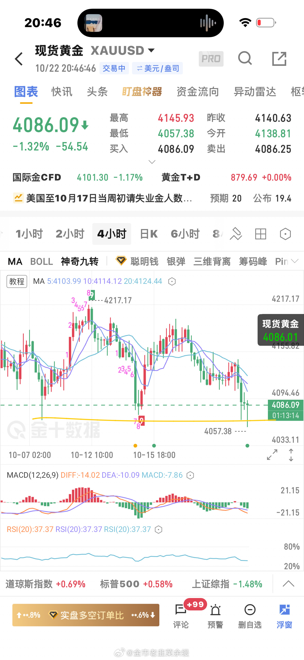 黄金[超话]  我说了这种大周期的支撑没那么容易破的，4小时就是虚破而已，不要看