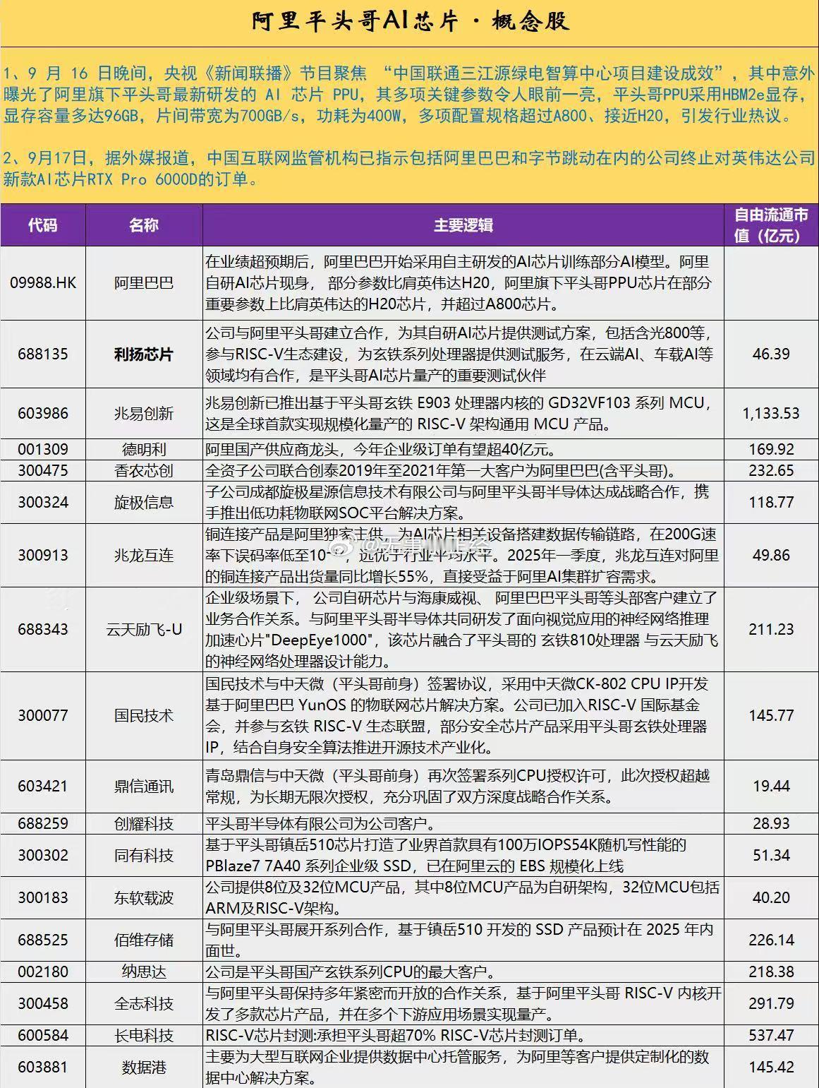 阿里平头哥Al芯片·概念股 ​​​