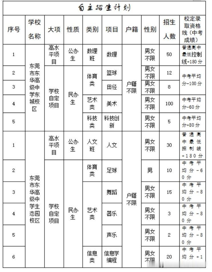 2024年东莞市东华高级中学 自主招生计划：

报名时间：6月1日上午9:00至