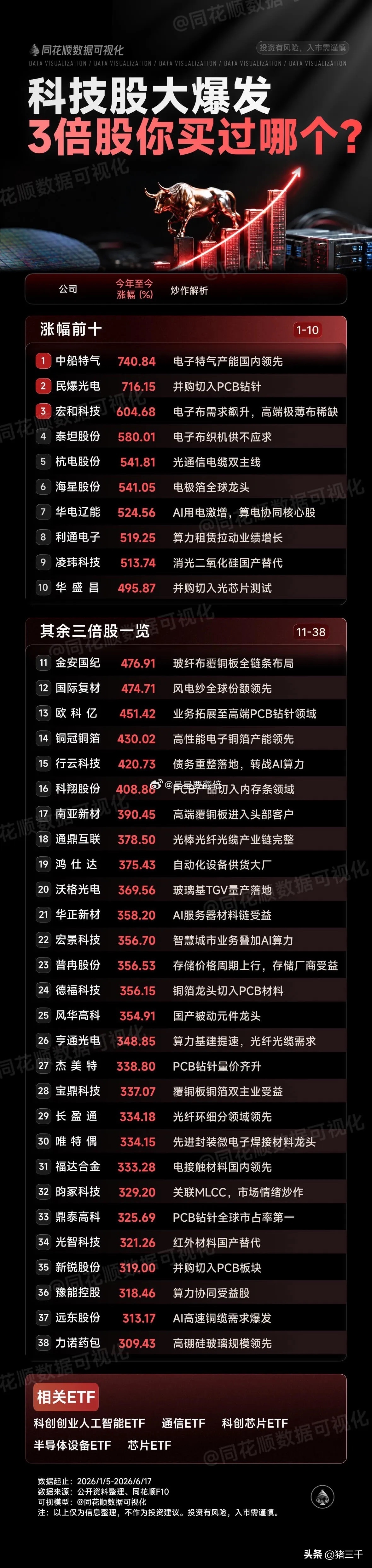 今年牛股你拥有哪几家？今年上半年没过完：5倍牛股10家、3倍牛股接近40家！中船