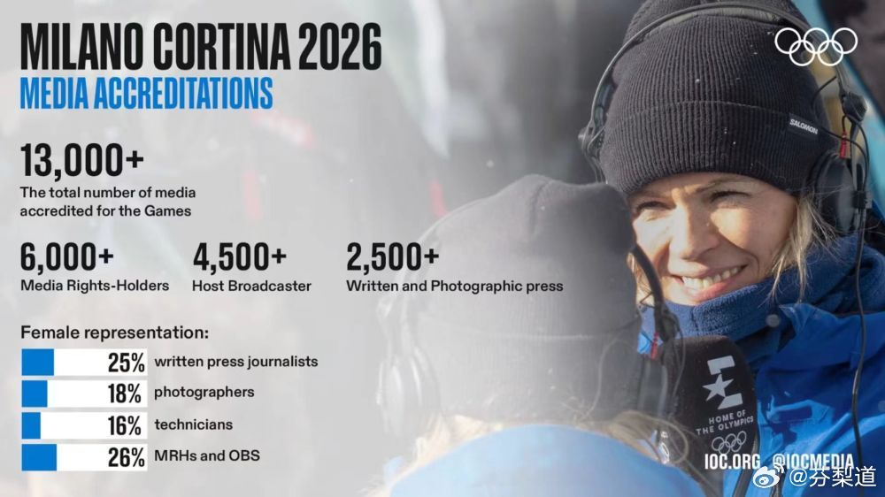 冬奥会创纪录！超1.3万名媒体人现场见证冰雪盛宴❄️        国际奥委会1