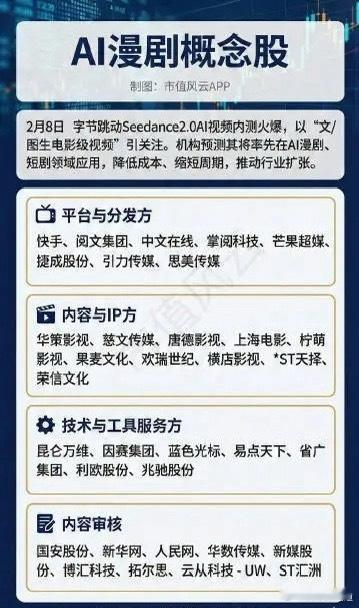 AI漫剧概念股2月8日字节跳动旗下AI视频生成模型Seedance2.0在小范围