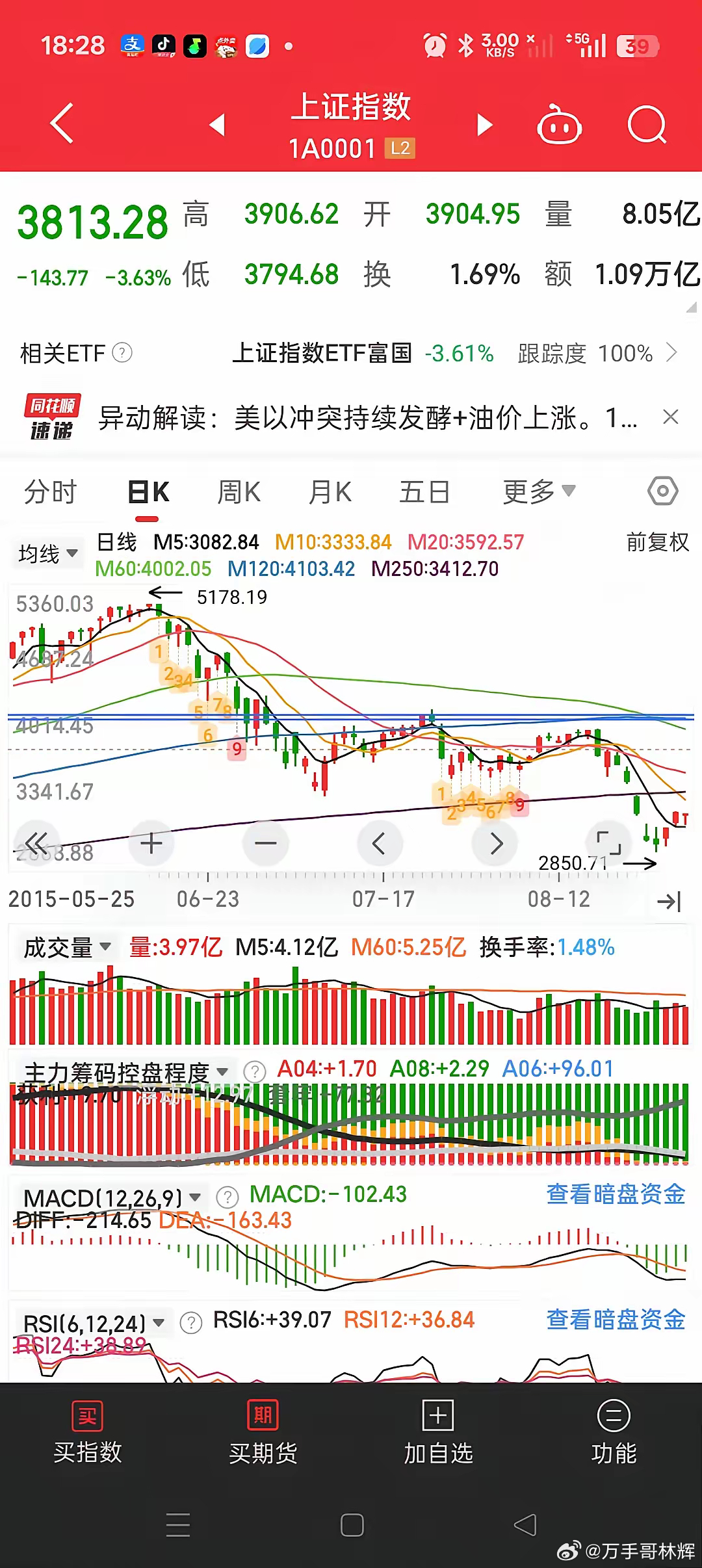 这次会跌到多少？是3700还是3500甚至3000点。谁也说不好，咱们借鉴一下2