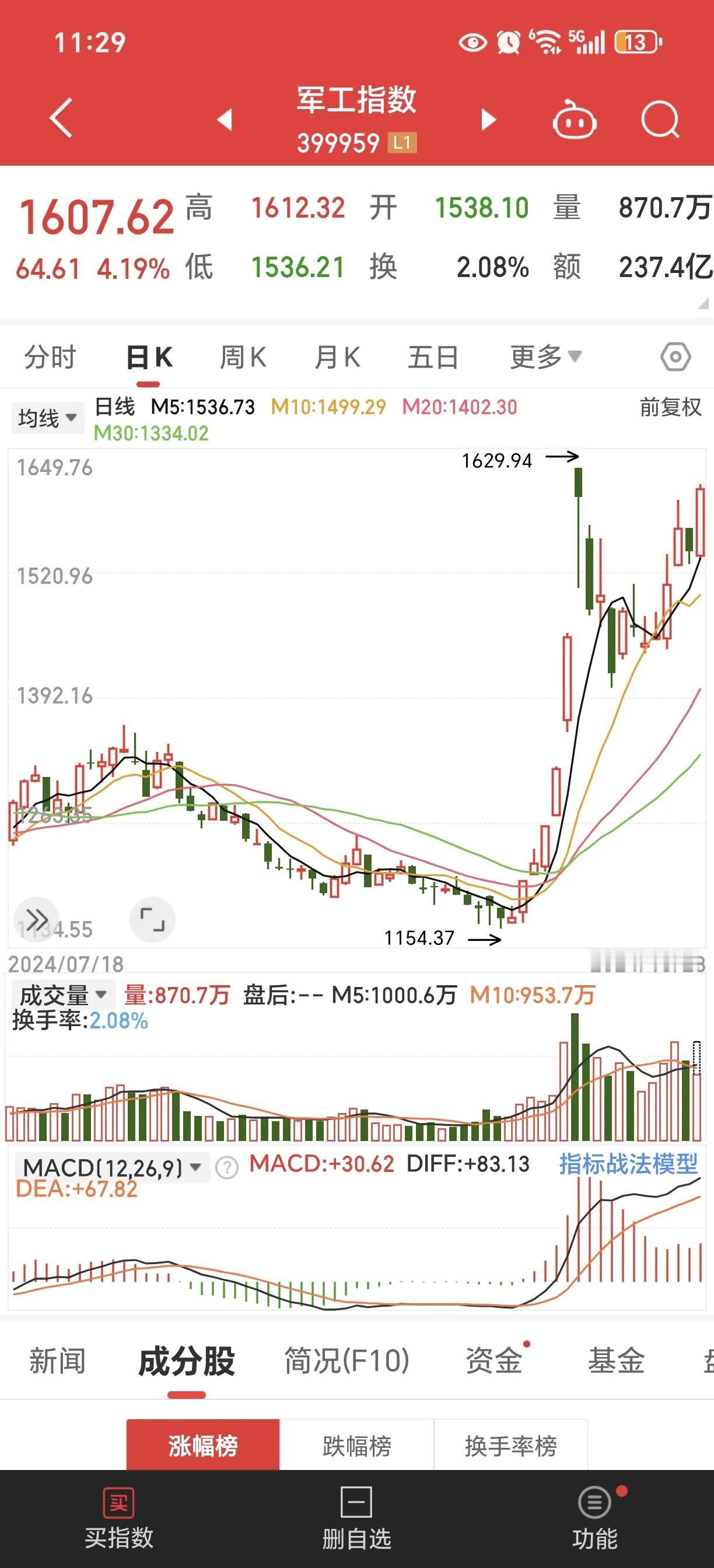军工，要突破前期高点了！