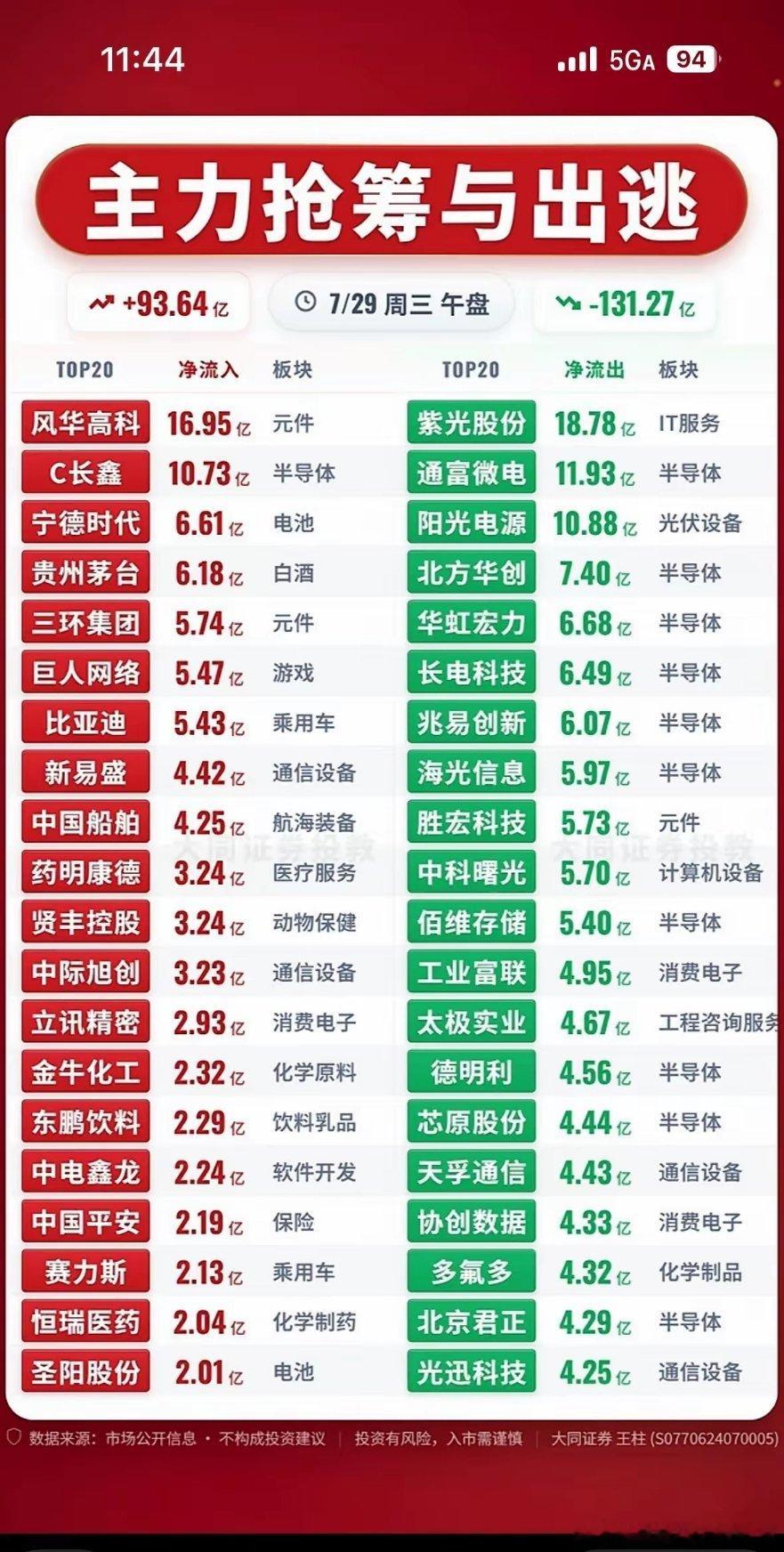 7月29日主力资金净流入与净流出前20名个股揭晓7月29日主力资金流向揭晓，市场
