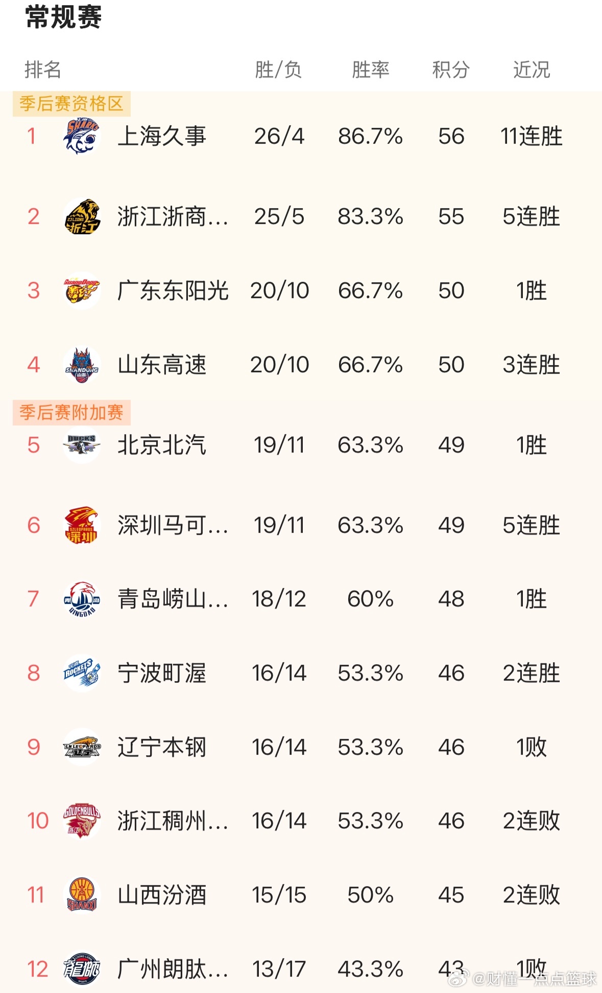 CBA常规赛前30轮结束，上海男篮以26胜4负的成绩成为本赛季第一支锁定季后赛的