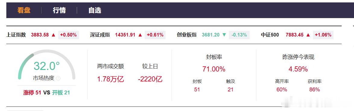 【A股半日缩量2220亿】A股半日缩量2220亿调整财联社7月22日电，截至午间
