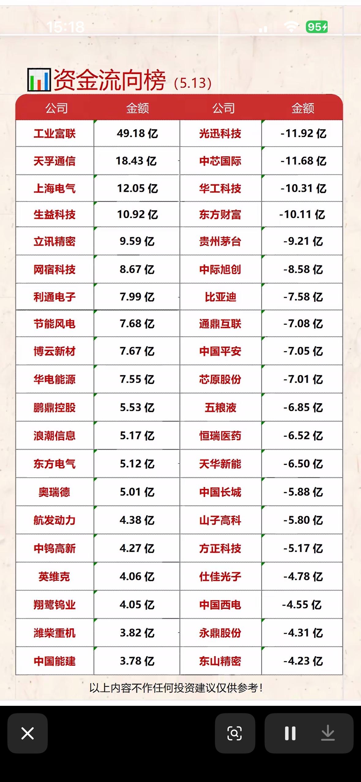 5月13日投资指南  资金流向榜揭秘！💰📈

5月13日A股市场“有进有退”