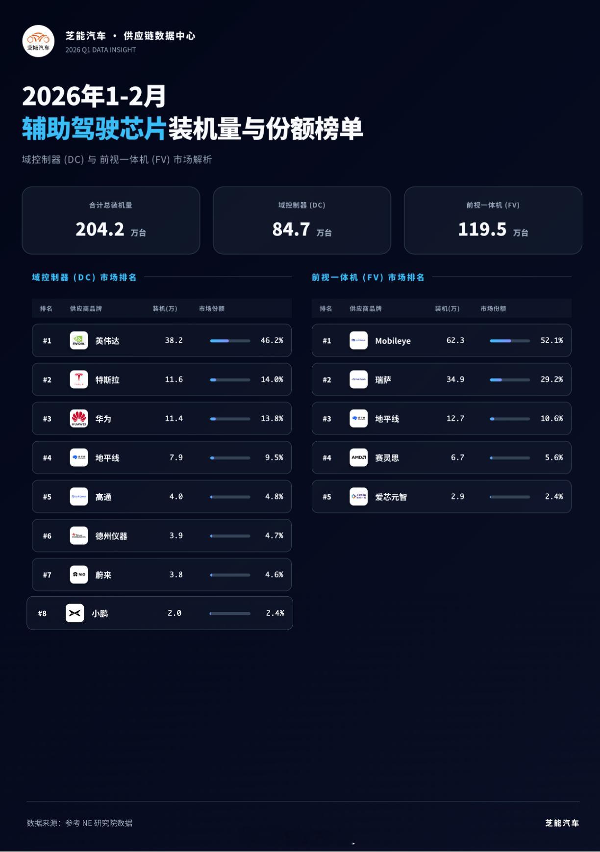 NE研究院还把辅助驾驶芯片按照上险数据进行配置（这是在国内销售的），所以随着出口