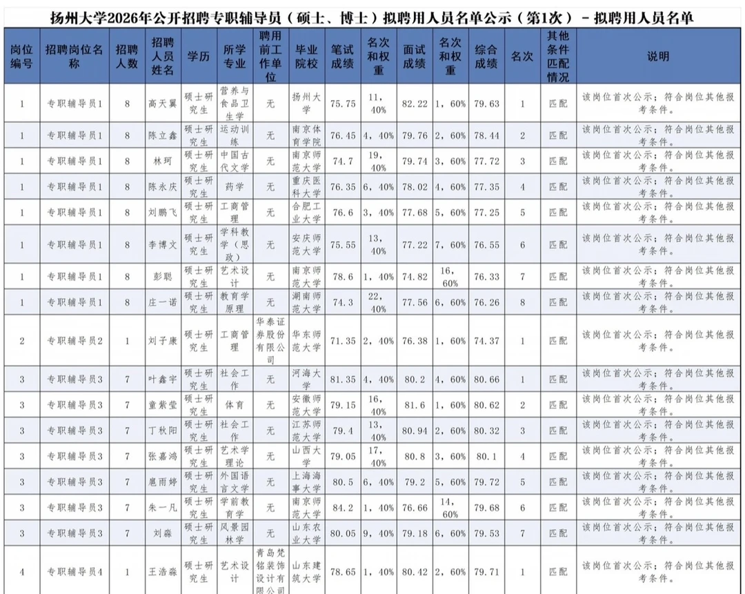 扬州大学2026年公开招聘专职辅导员（硕士、博