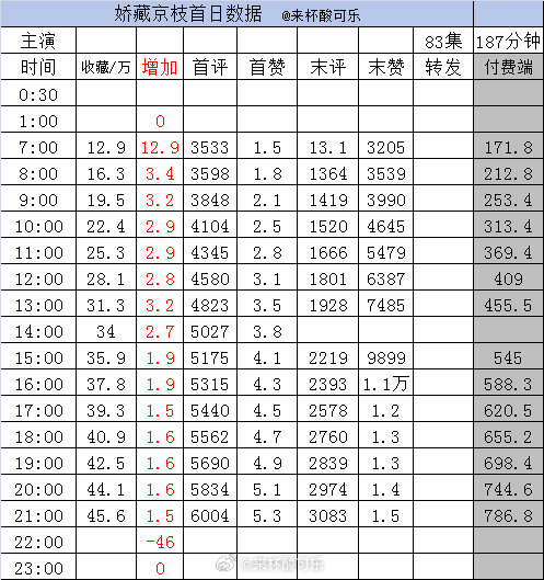 新剧实时数据截止21点1️⃣《娇藏京枝》林秋奈 沉思［83集 187分钟］收藏4