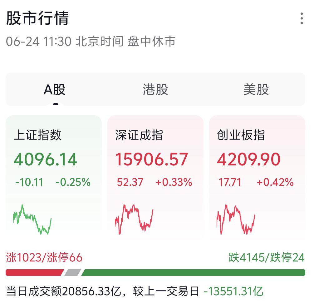 今日大盘走出缩量下行的走势，盘面复刻了前几日典型的结构性行情：个股普遍承压回落，