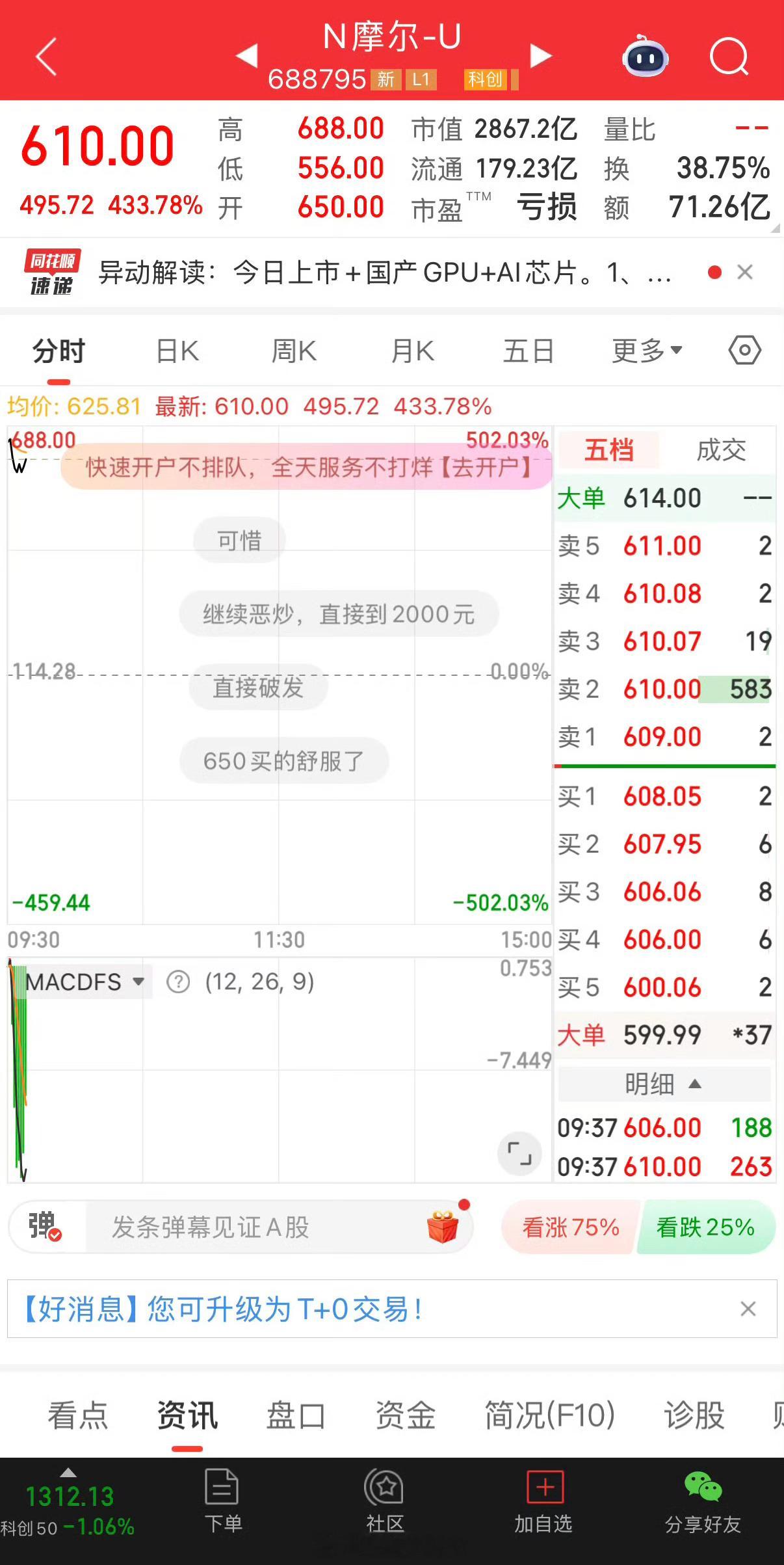 摩尔线程今日敲钟，盘中最高688元/股，按此计算中一签赚28.7万摩尔线程中一签